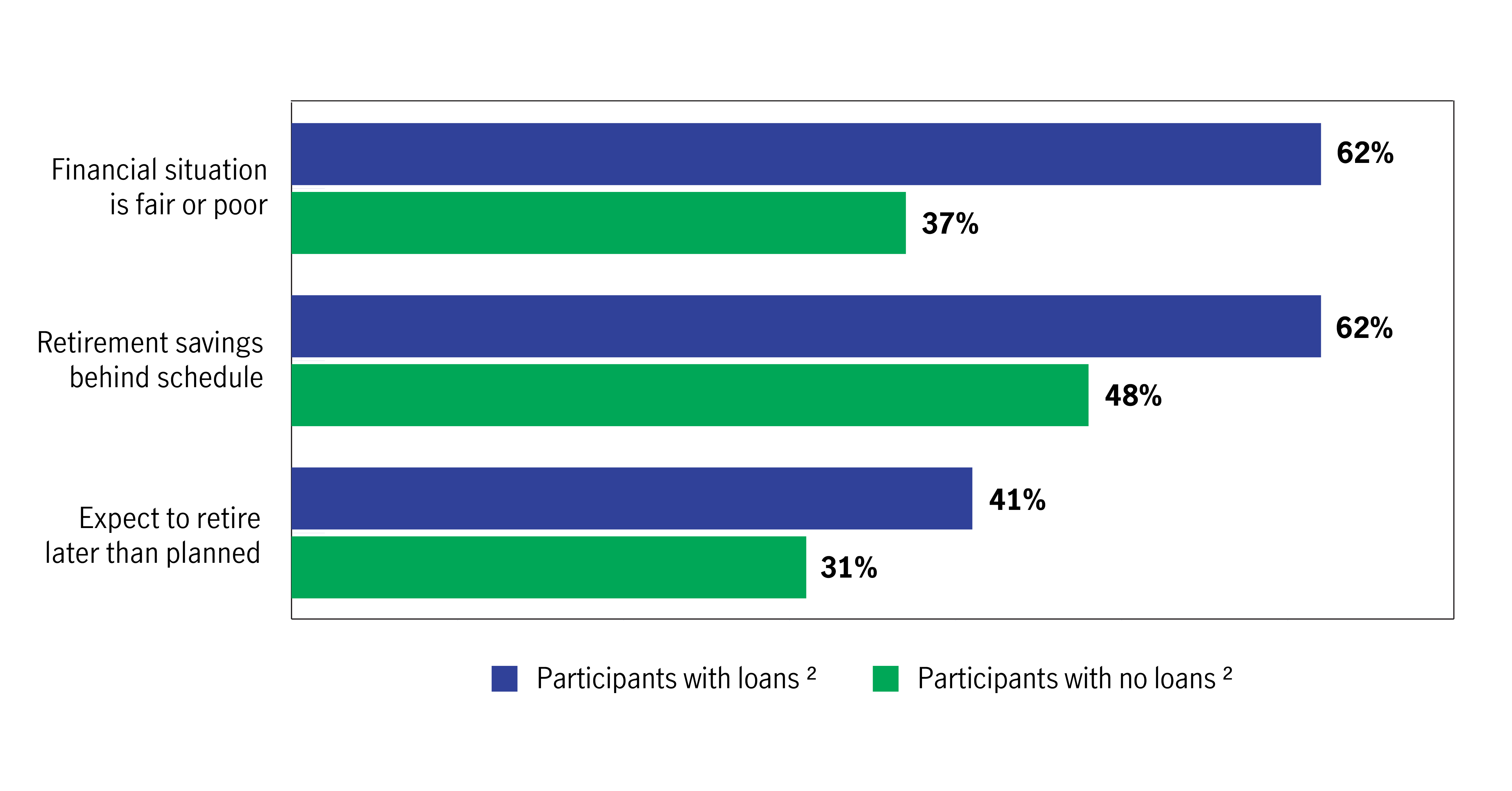 Bar chart that compares how participants with and without loans feel about their financial situation, retirement savings, and expected retirement date.  