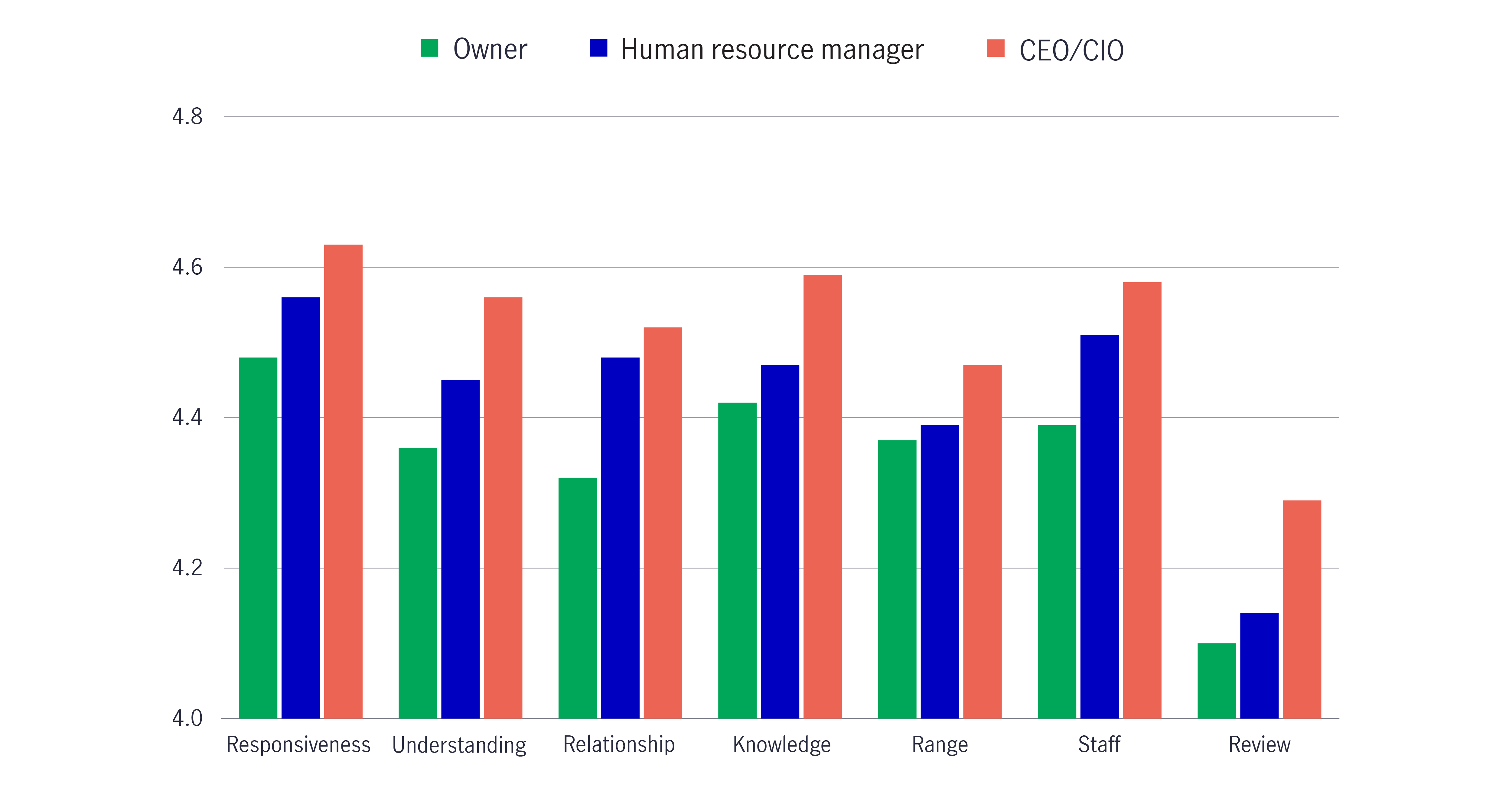 Chart showing business owner satisfaction in key service areas