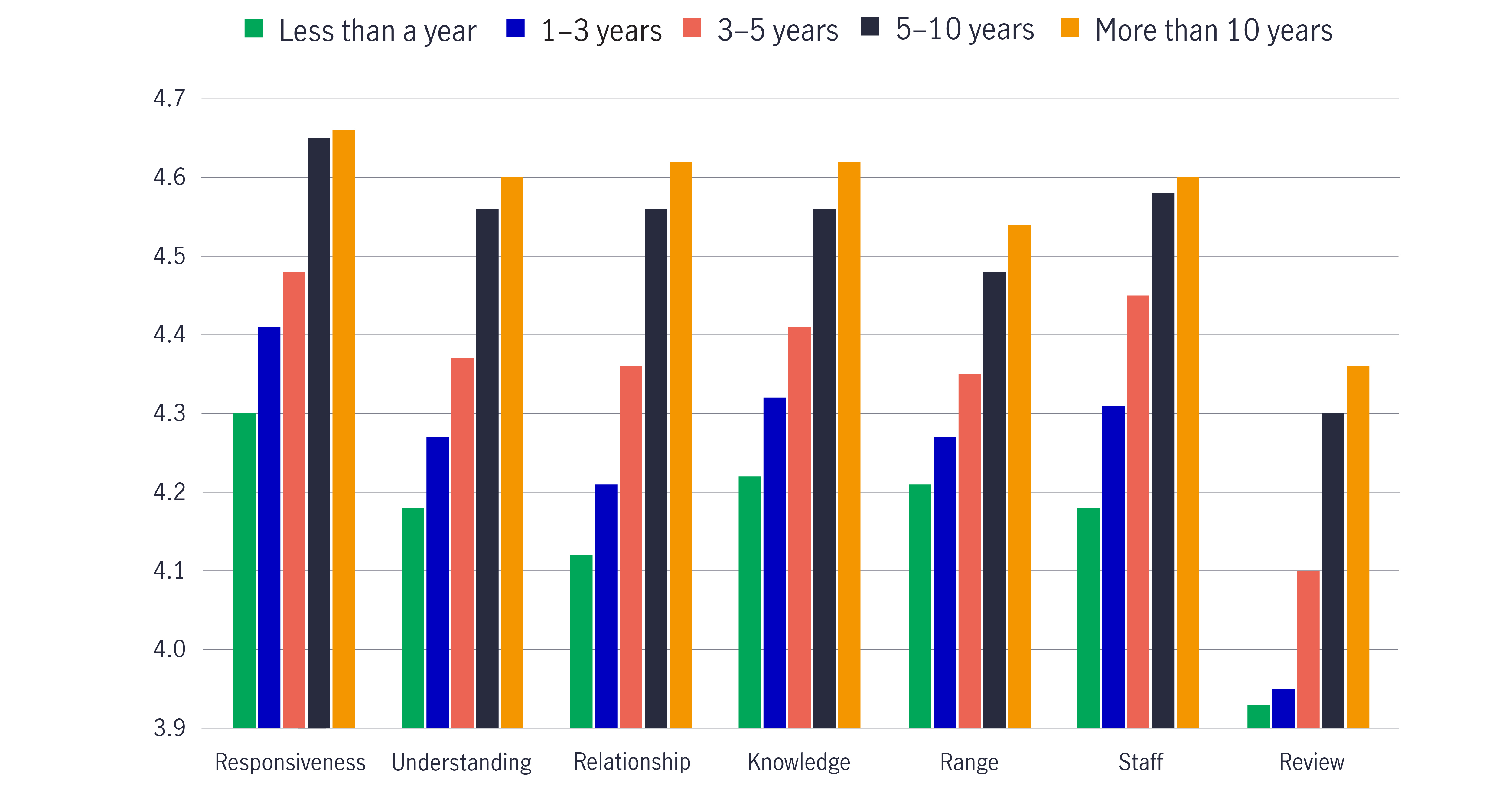 Chart showing TPA client satisfaction in key service areas