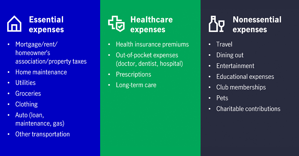 Table that lists examples of essential expenses, healthcare expenses, and nonessential expenses