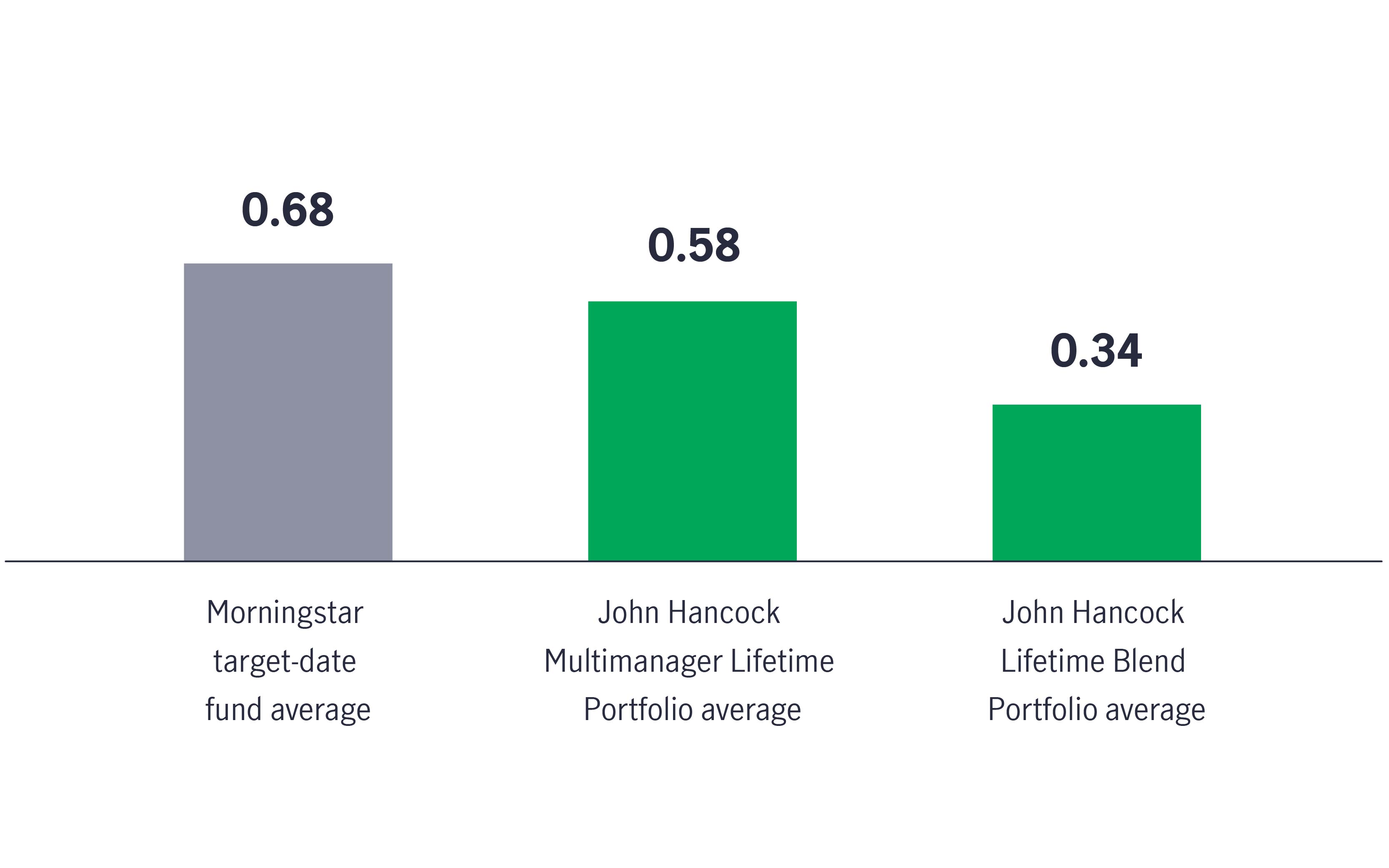 Chart shows that Morningstar target-date is highest, with a .68 ratio; John Hancock Multimanager Lifetime Portfolio average has a .58 ratio; and John Hancock Lifetime Blend Portfolio has a .34 ratio. 