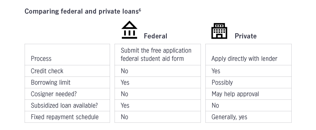 A table comparing federal and private loans.