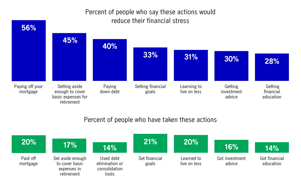 Chart illustrating the percentage of people who say certain actions reduce their financial stress.