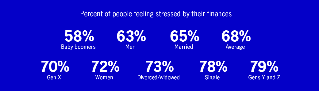 Percent of people feeling stressed by their finances. 58% Baby boomers. 63% men. 65% Married. 68% Average. 70% Gen X. 72% Women. 73% divorced/widowed. 78% Single. 79% Gens Y and Z.