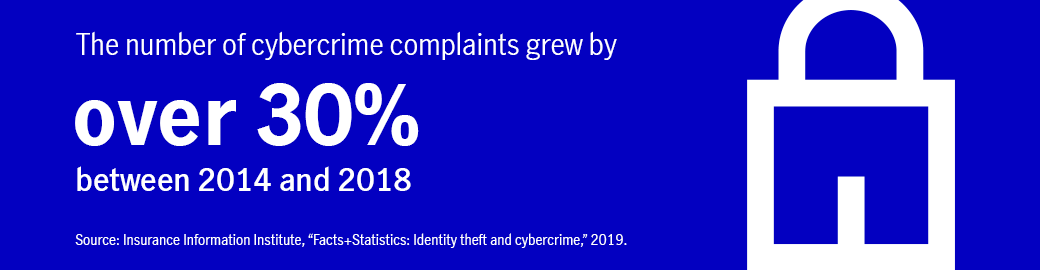 The number of cybercrime complaints grew by over 30% between 2014 and 2018 according to the Insurance Information Institute. 