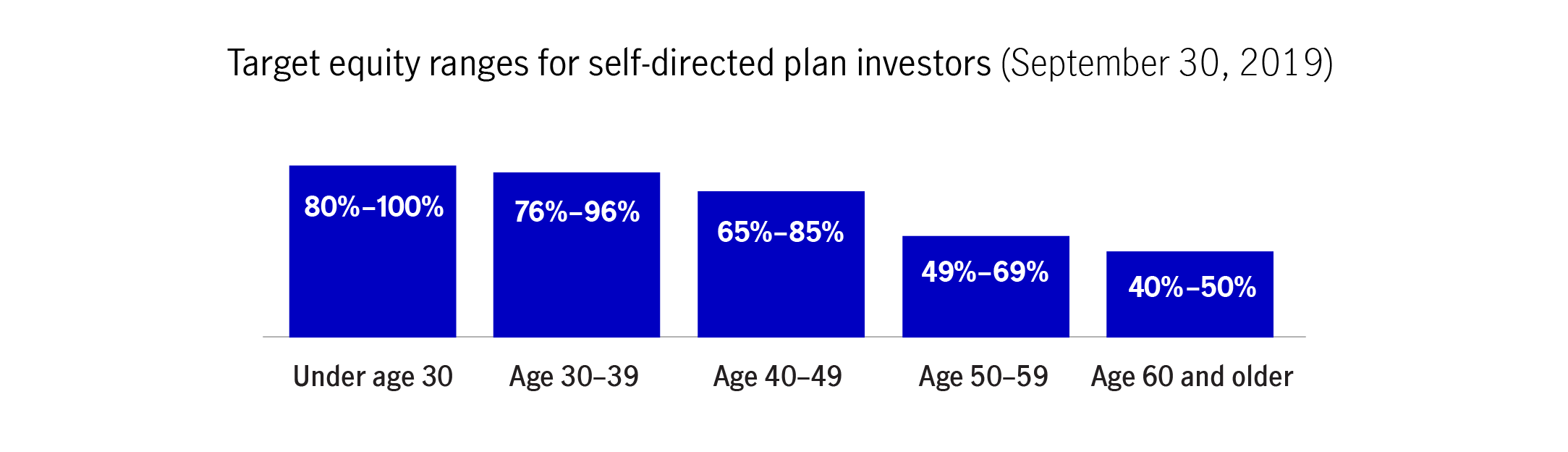 A bar chart representing target equity ranges for self-directed plan investors as of September 30, 2019. The percentage ranges start at 80 to 100 percent for participants up to age 30. They then scale downward, reaching 40 to 50% for those age 60 and older.