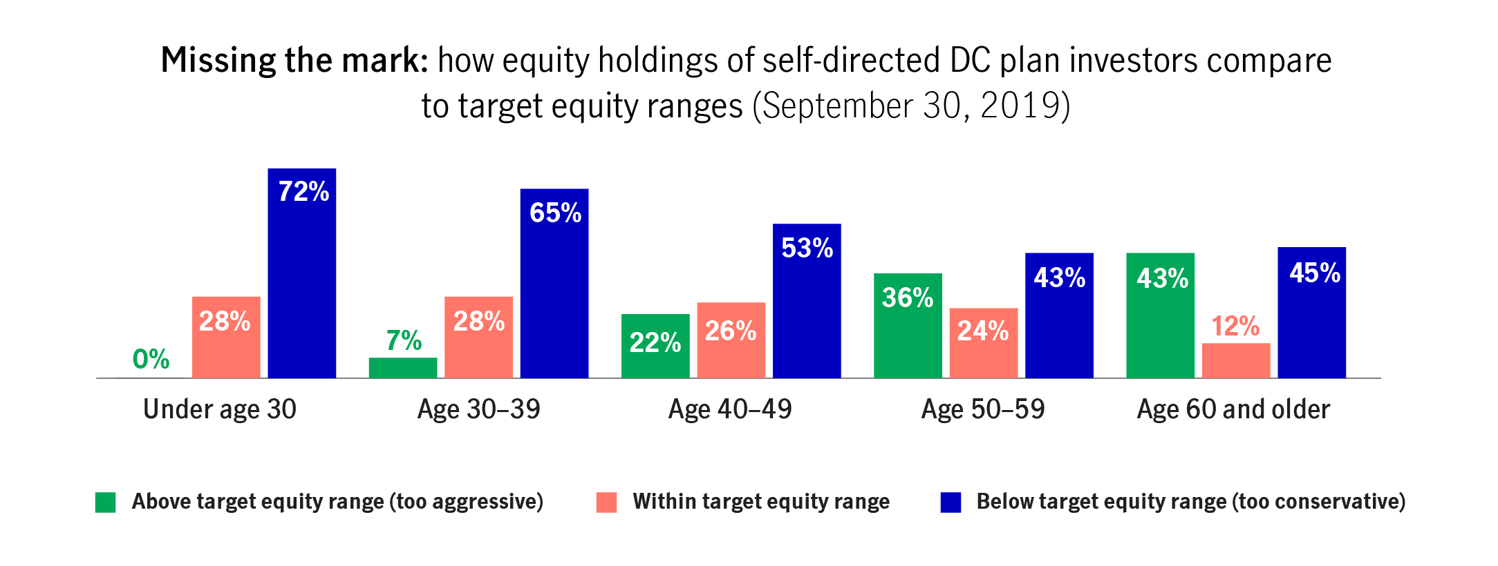 A series of bar charts showing how equity holdings of self-directed defined contribution plan investors compare to target equity ranges as of September 30, 2019. The charts show that the investor within their equity range generally fluctuate between 24 and 28 percent, except for those age 60 and older, of whom only  12% are on target. The charts also show that holding too little stock is far more likely than holding too little. 