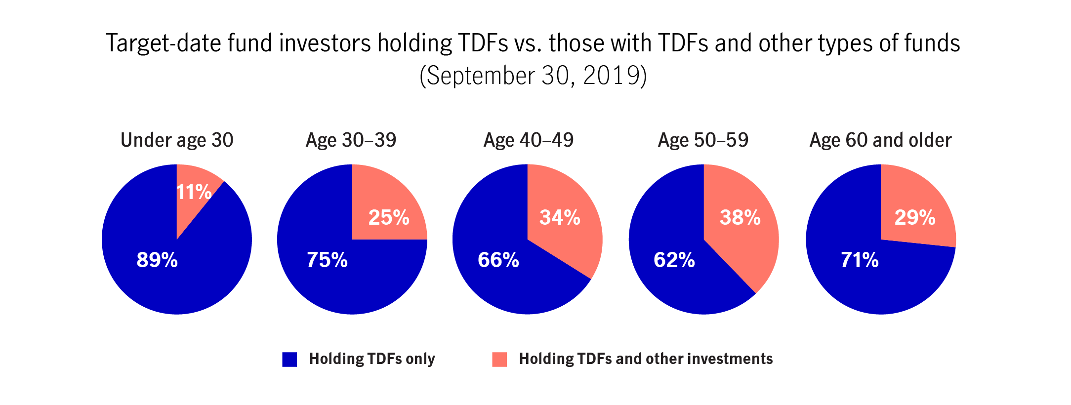 A series of pie charts tracks the number the percentage of TDF investors holding only TDFs versus those holding TDFs and other types of funds as of September 39, 2019. In every age category, those holding only TDFs is far higher. Percentages range from 62% for those age 50 to 59, to 89% for investors under age 40.