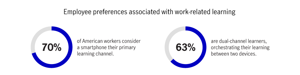 Dual circle charts showing employee preferences associated with work-related learning. These charts illustrate that 70% of American workers consider a smartphone their primary learning channel and that 63% are dual-channel learners, orchestrating their learning between two devices. Based on an article published on elearning.com on June 21, 2016.