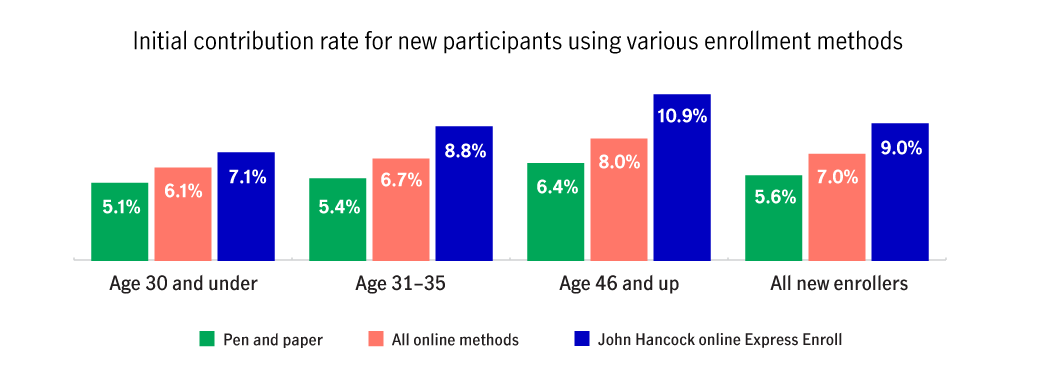 Bar charts comparing initial deferral rates for 401(k) participants enrolling through various methods. Among all new enrollees, these rates were 5.6% for pen and paper enrollment, 7% for online enrollment, and 9% for a streamlined digital easy-enroll process.  Based on internal John Hancock data as of December 31, 2018.