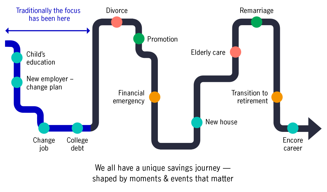 Image shows financial milestones from purchasing a house to having an encore career in retirement