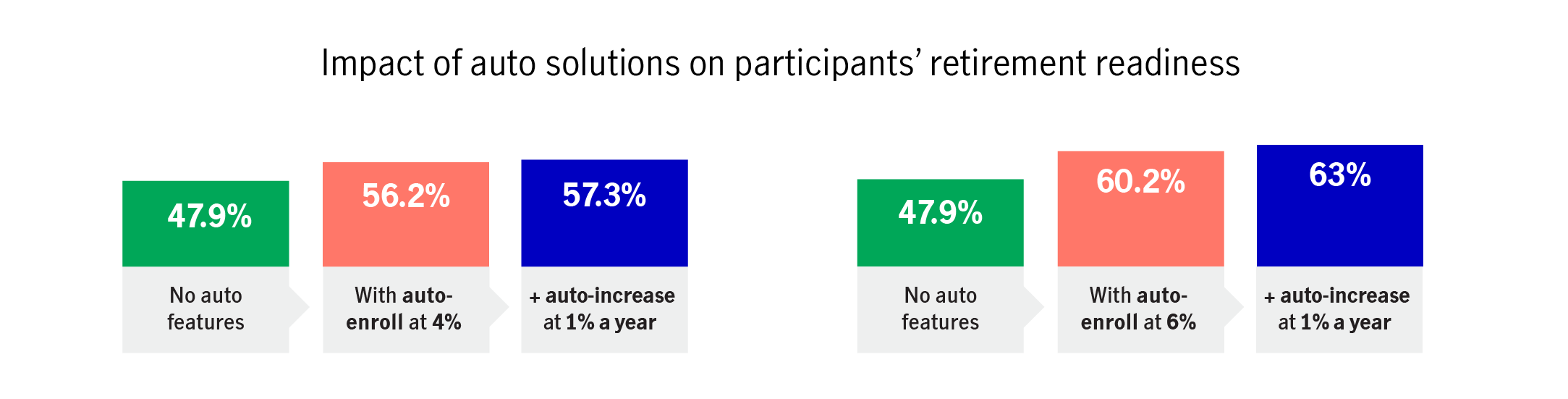 A graphic showing that plans with auto-enroll and auto-increase have substantially higher percentages of retirement ready participants than those without these features.