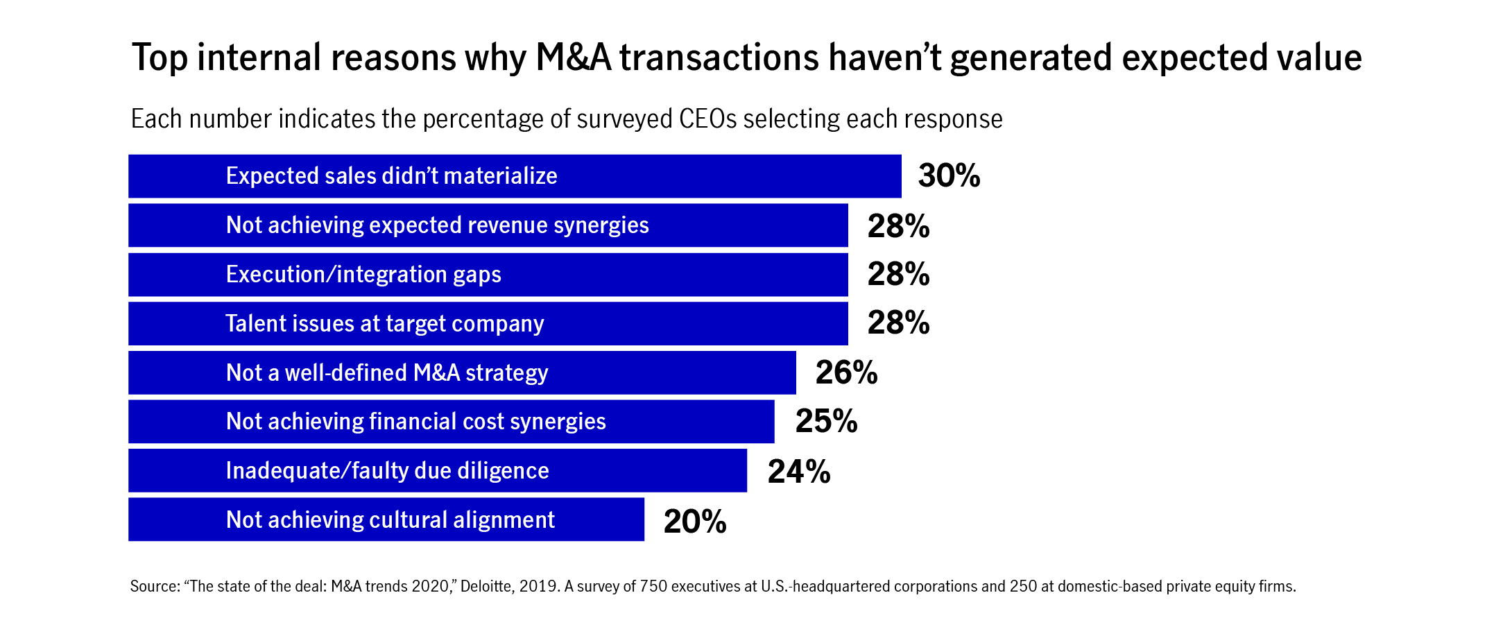 A bar chart showing top internal reasons why M&A transactions haven't generated expected value, in the opinion of CEOs who were involved in the corporate actions. Source is "The state of the deal: M&A trends" published by Deloitte in 2019, survey of 750 U.S.. executives and 250 domestic private equity firms.