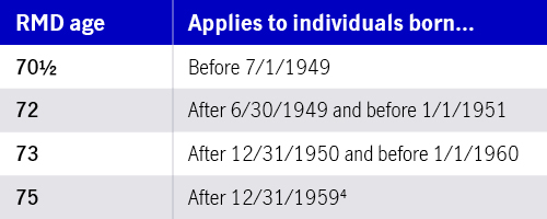 Table showing the age required minimum distributions must start based on birth year  