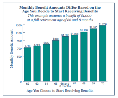 Social Security chart showing sample monthly benefits for individuals reaching various ages in 2020.
