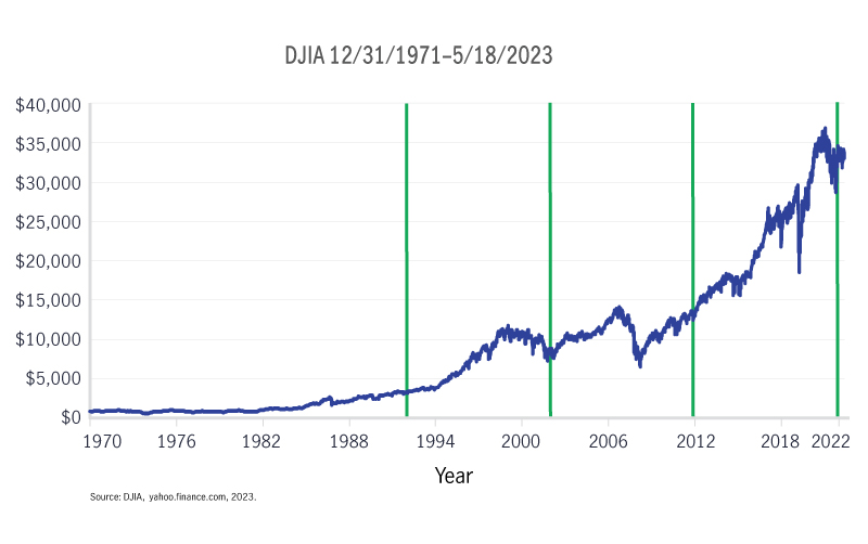A chart that shows that over 50 years, the market went up, in spite of periodic downturns--as measured by the DJIA index.