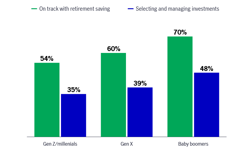 Bar charts showing the percentage of participants of various generations who feel they're on track with retirement saving or selecting and managing investments.