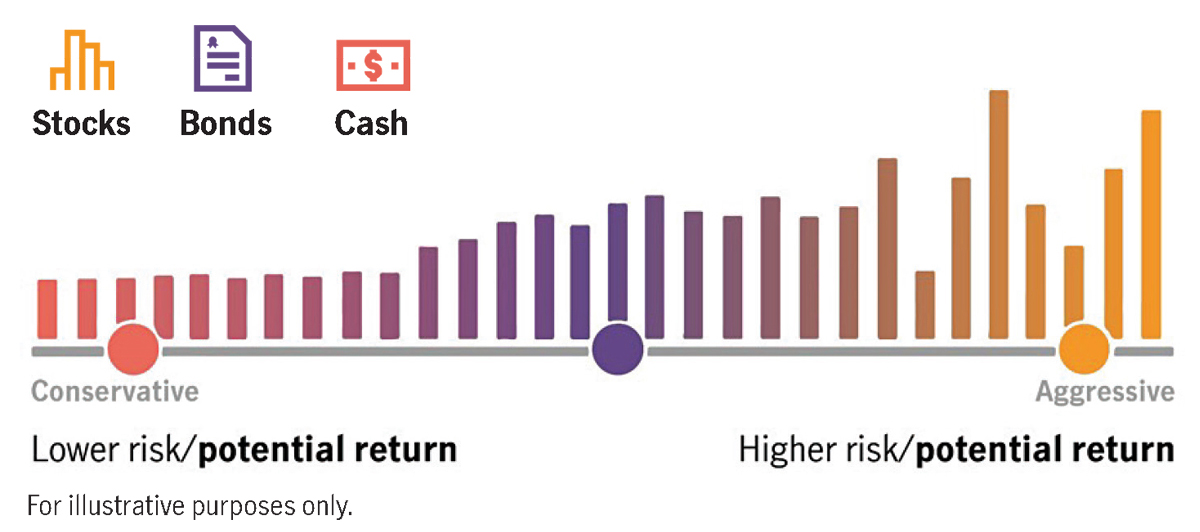 Infographic shows that conservative investments offer lower risk and lower return and aggressive investments offer higher risk and higher return