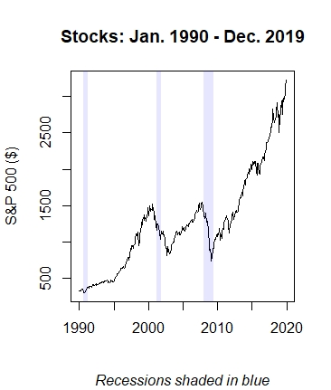 Chart shows the growth of the US stock market from January 1990 to December 2019. 