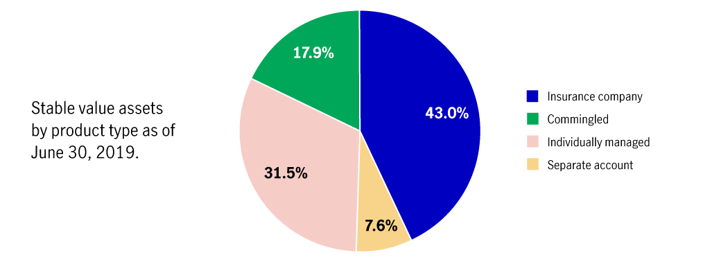 Pie chart showing stable value assets by product type. Insurance company assets equal 43 percent. Commingled fund assets equal about 18 percent. Separate account assets equal about 8 percent. And individually managed assets equal about 32 percent. Note totals may not sum due to rounding. 