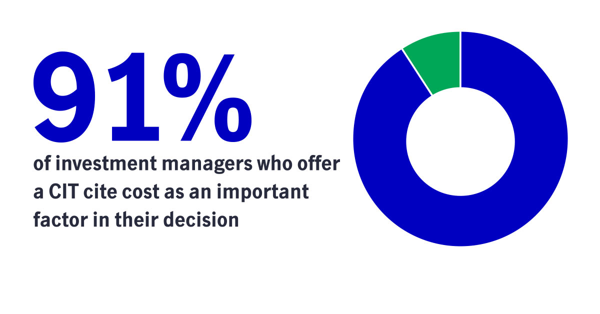 97% of investment managers who offer CITs cite cost as a factor in their decision